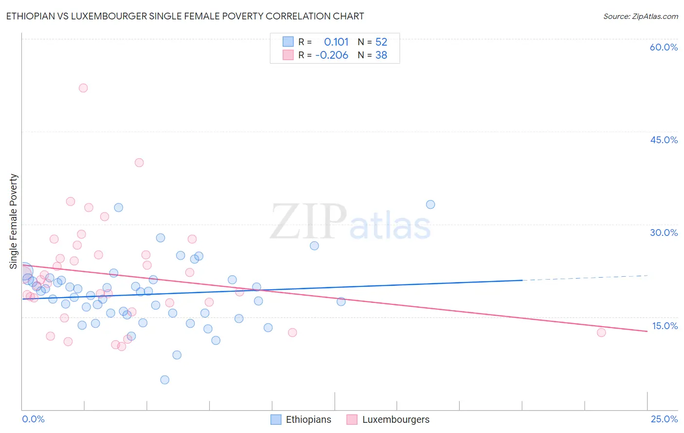 Ethiopian vs Luxembourger Single Female Poverty