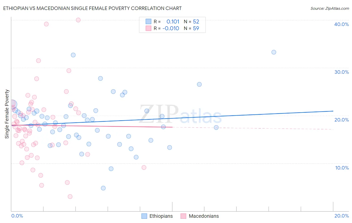 Ethiopian vs Macedonian Single Female Poverty