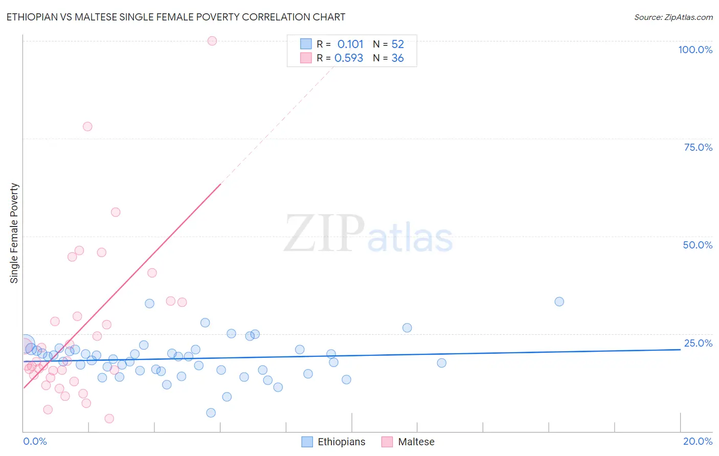 Ethiopian vs Maltese Single Female Poverty