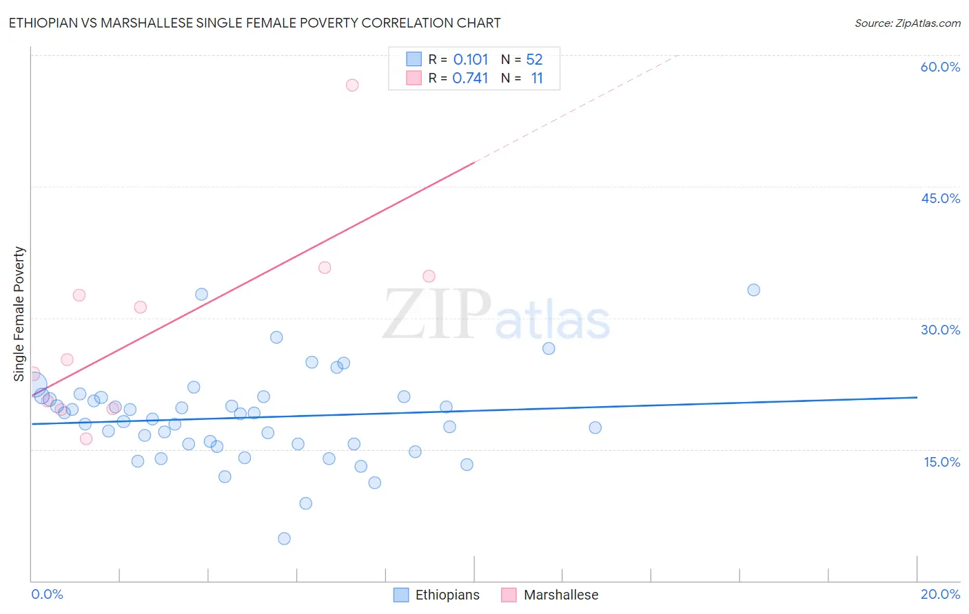 Ethiopian vs Marshallese Single Female Poverty