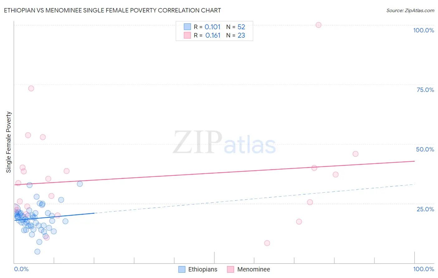 Ethiopian vs Menominee Single Female Poverty