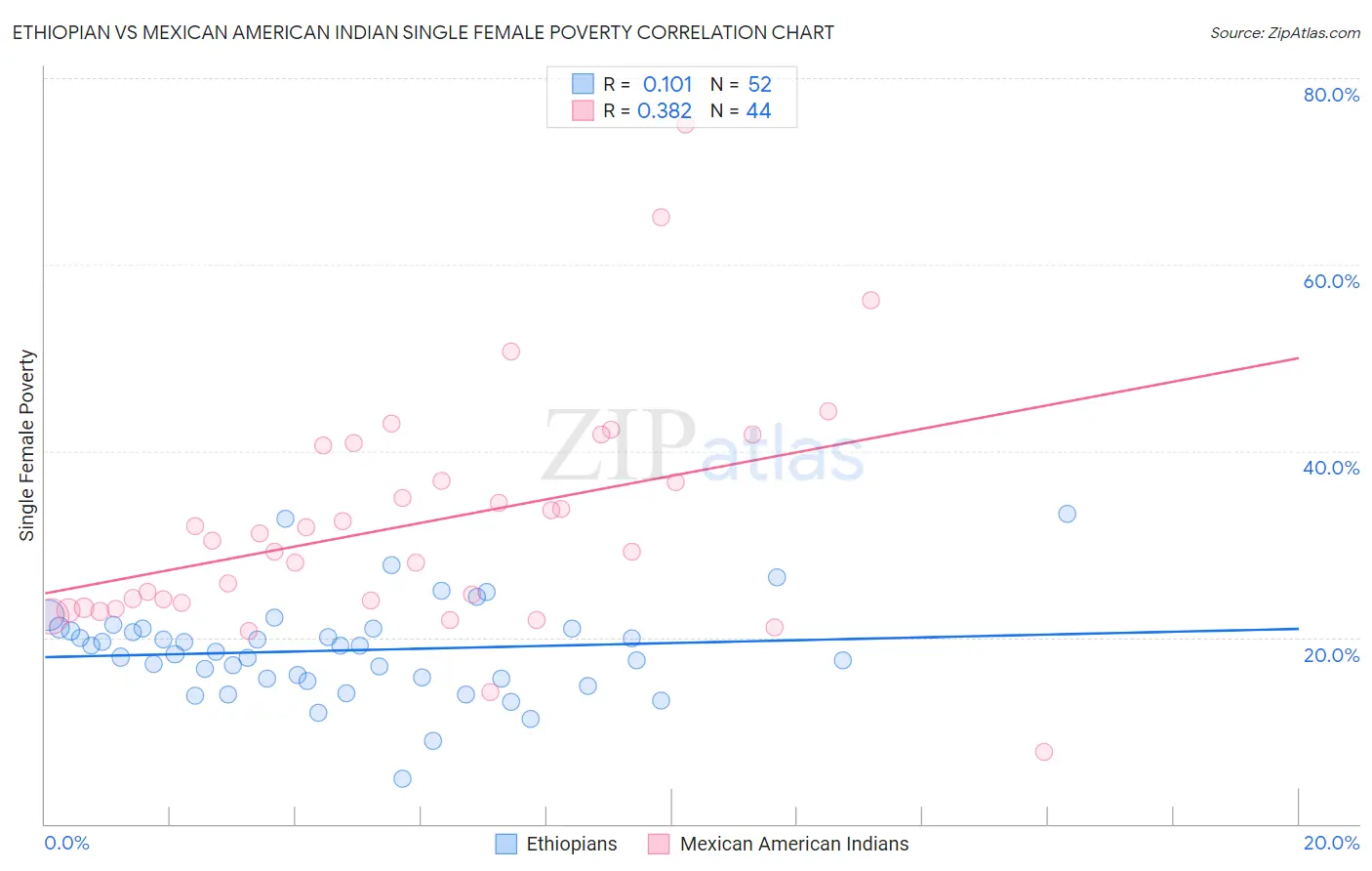 Ethiopian vs Mexican American Indian Single Female Poverty