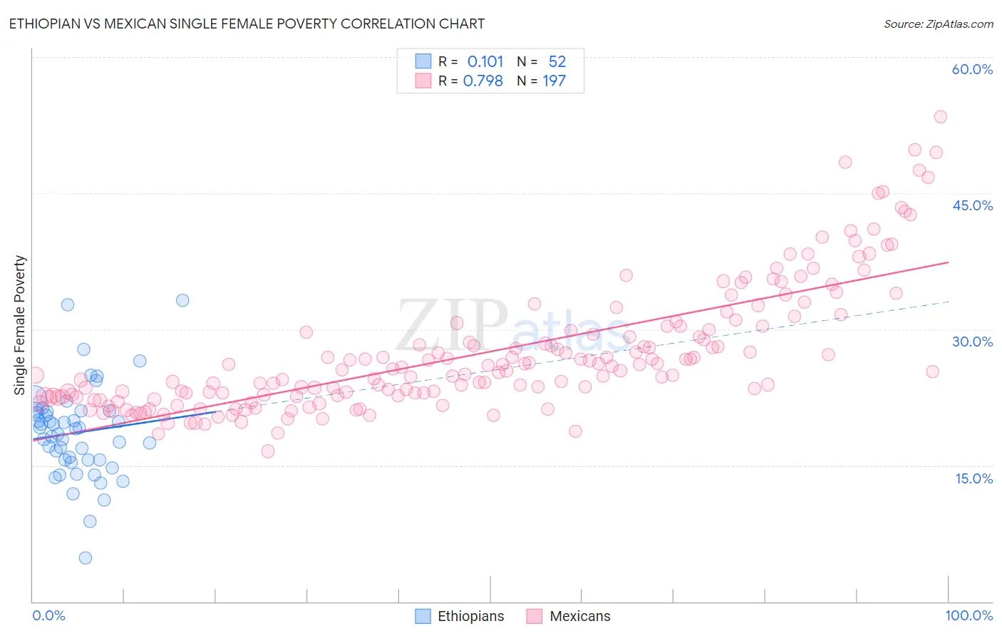Ethiopian vs Mexican Single Female Poverty
