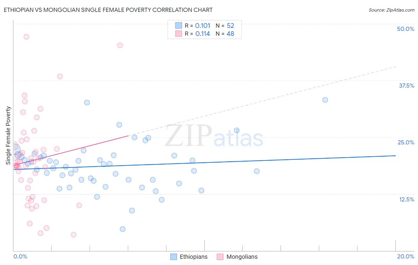 Ethiopian vs Mongolian Single Female Poverty