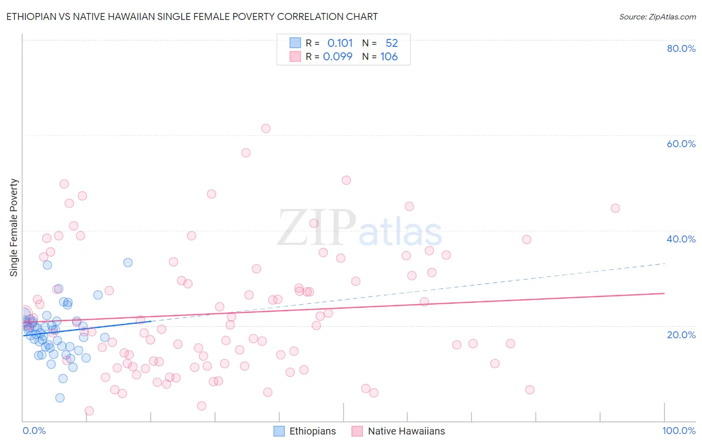 Ethiopian vs Native Hawaiian Single Female Poverty