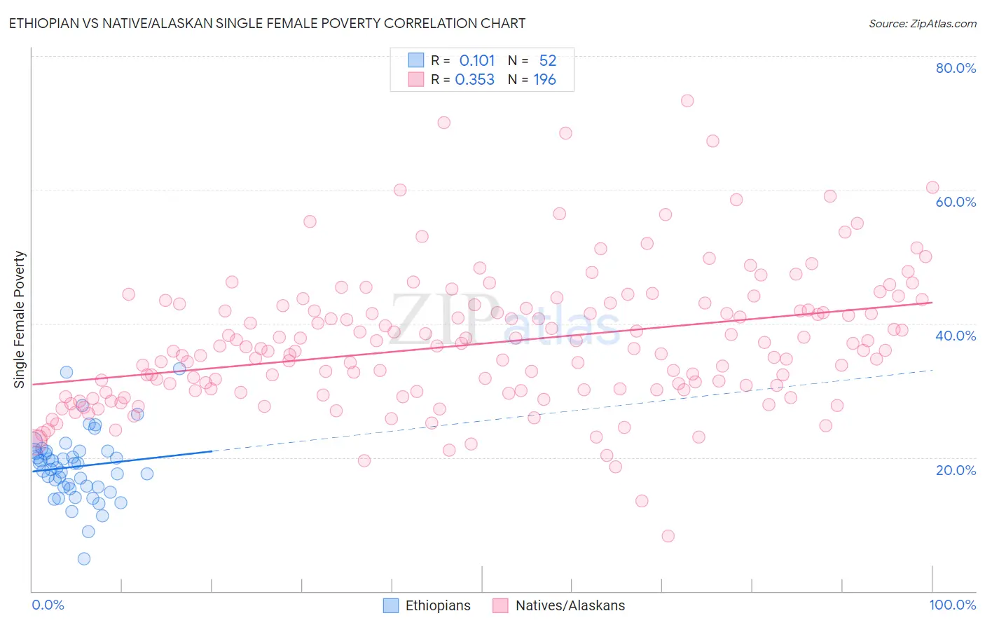 Ethiopian vs Native/Alaskan Single Female Poverty