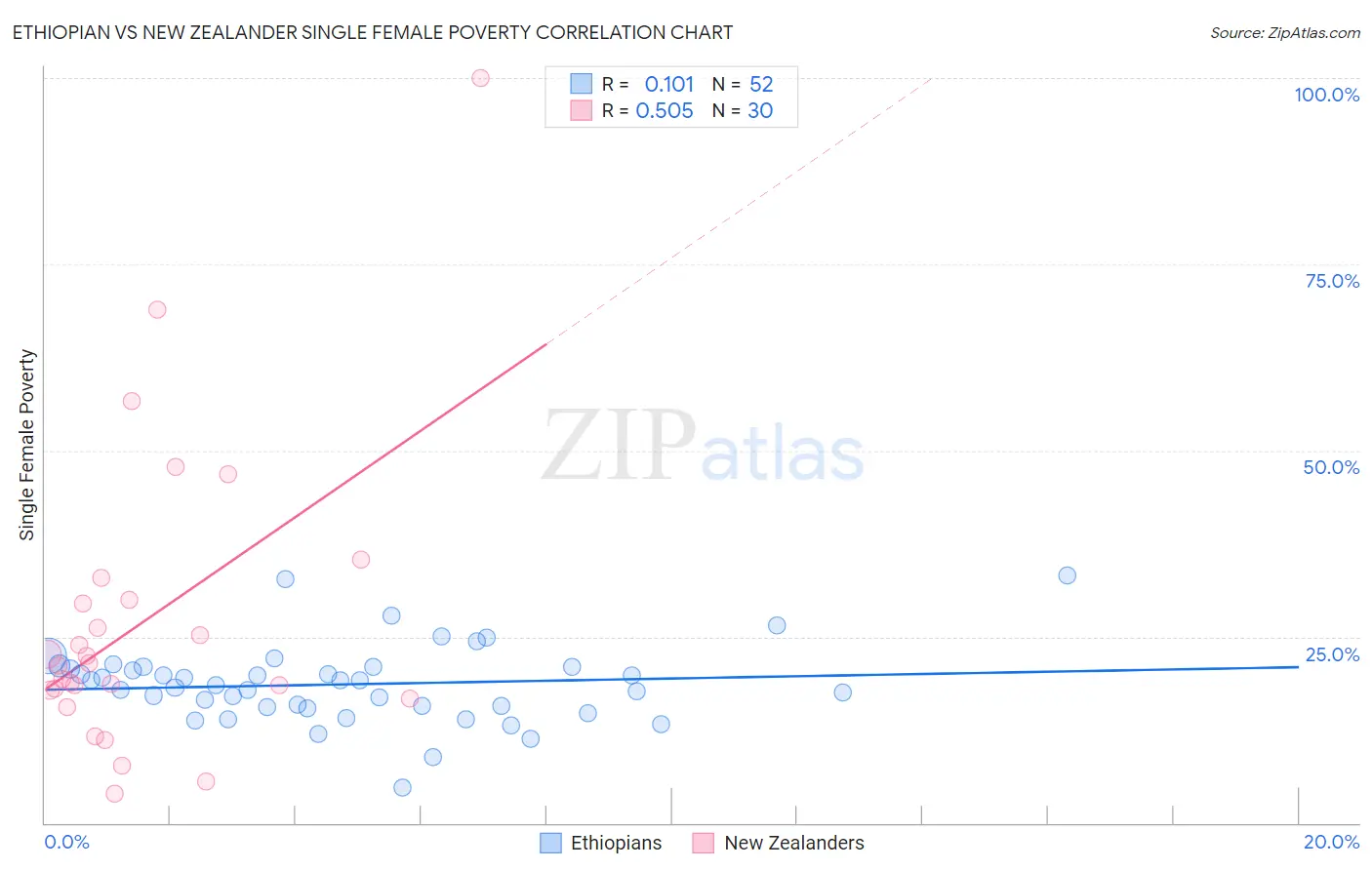 Ethiopian vs New Zealander Single Female Poverty