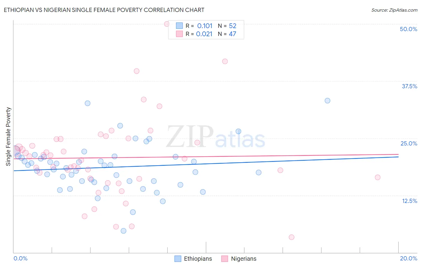 Ethiopian vs Nigerian Single Female Poverty