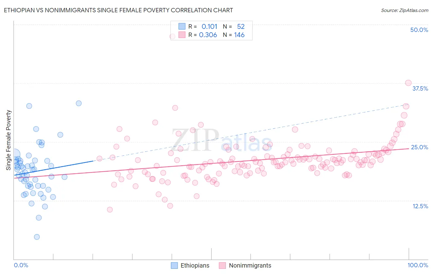 Ethiopian vs Nonimmigrants Single Female Poverty