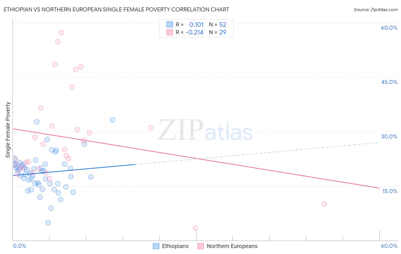 Ethiopian vs Northern European Single Female Poverty