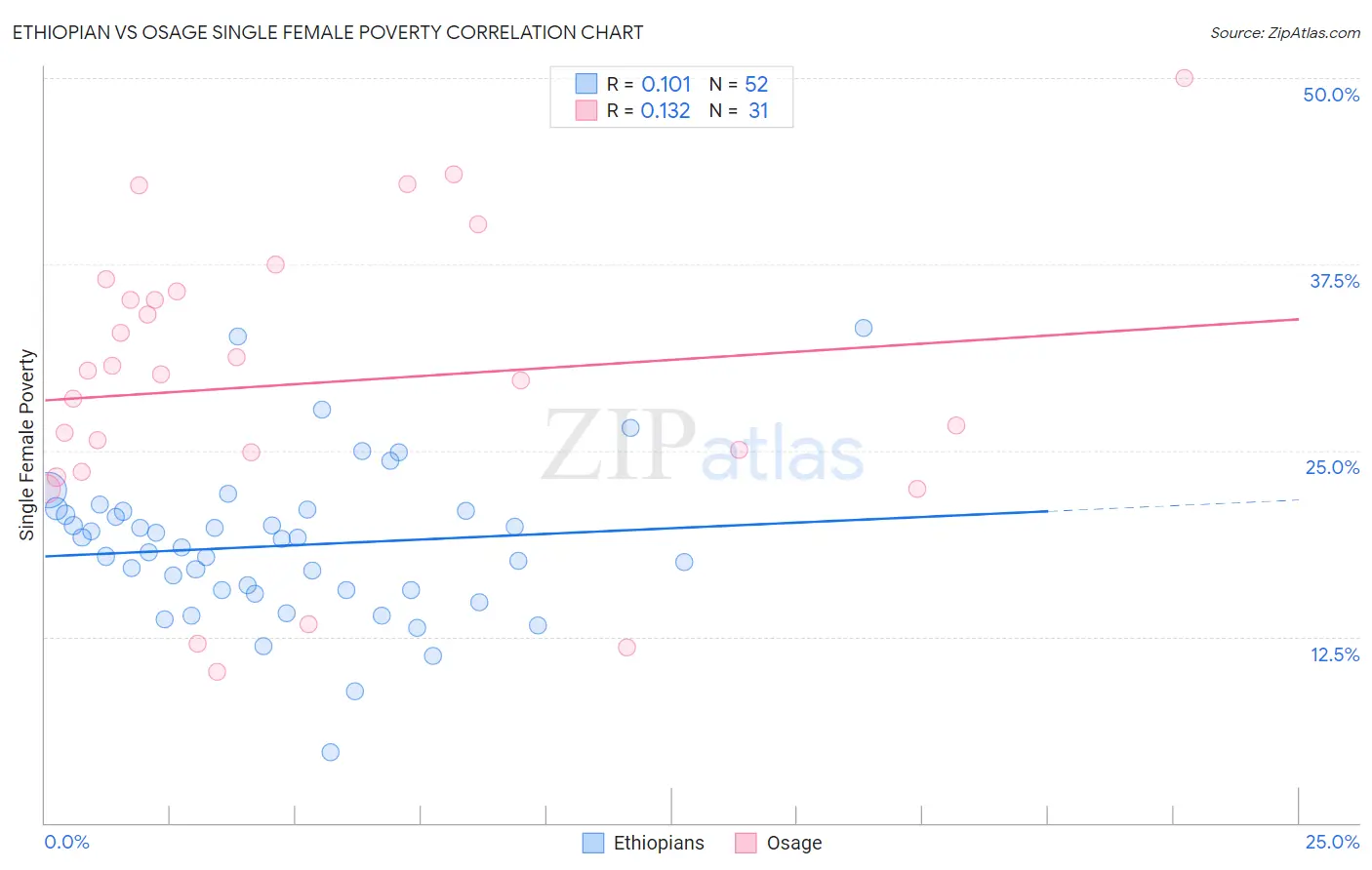 Ethiopian vs Osage Single Female Poverty