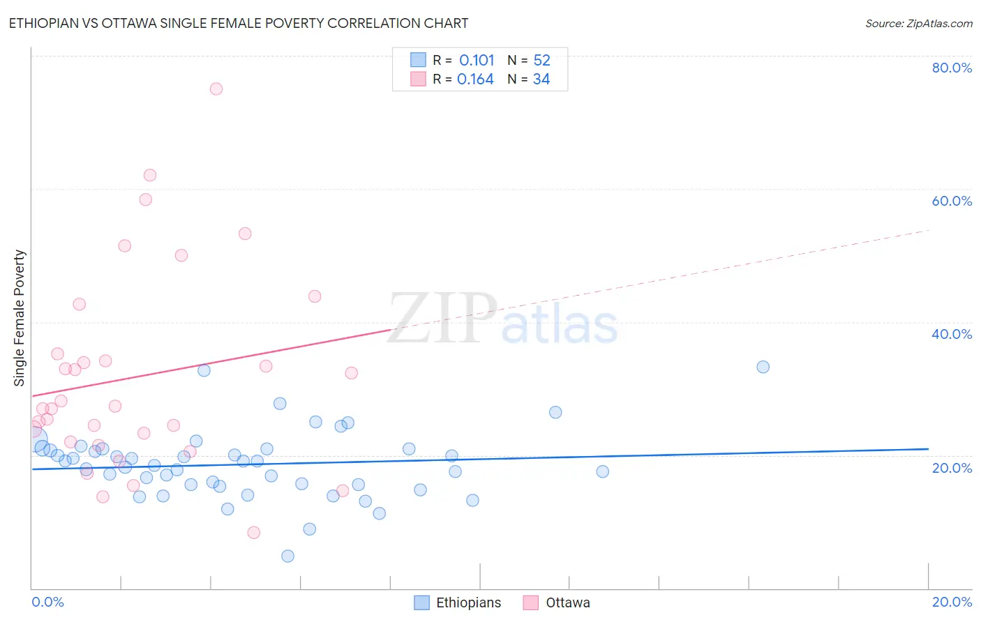 Ethiopian vs Ottawa Single Female Poverty