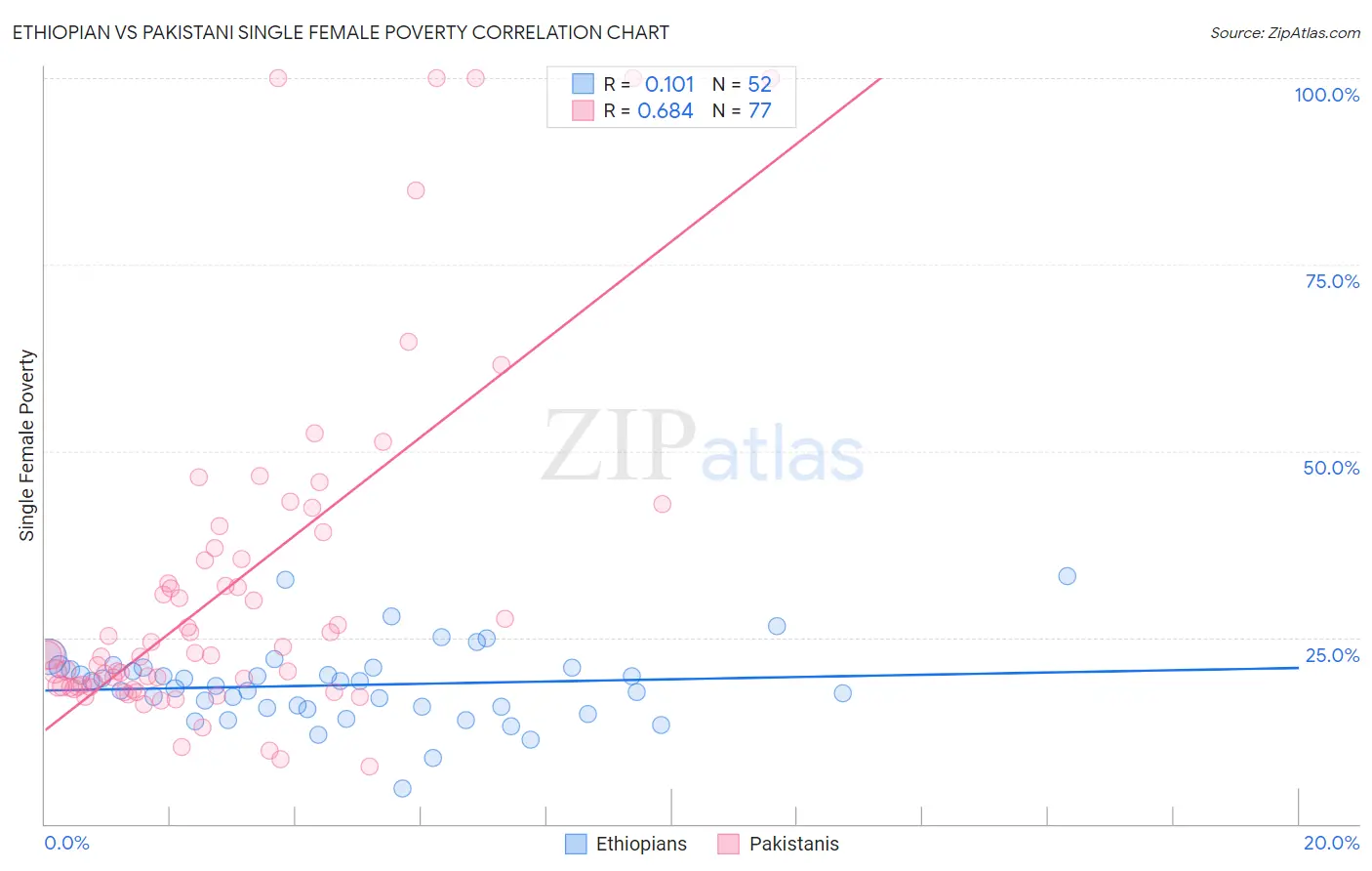 Ethiopian vs Pakistani Single Female Poverty