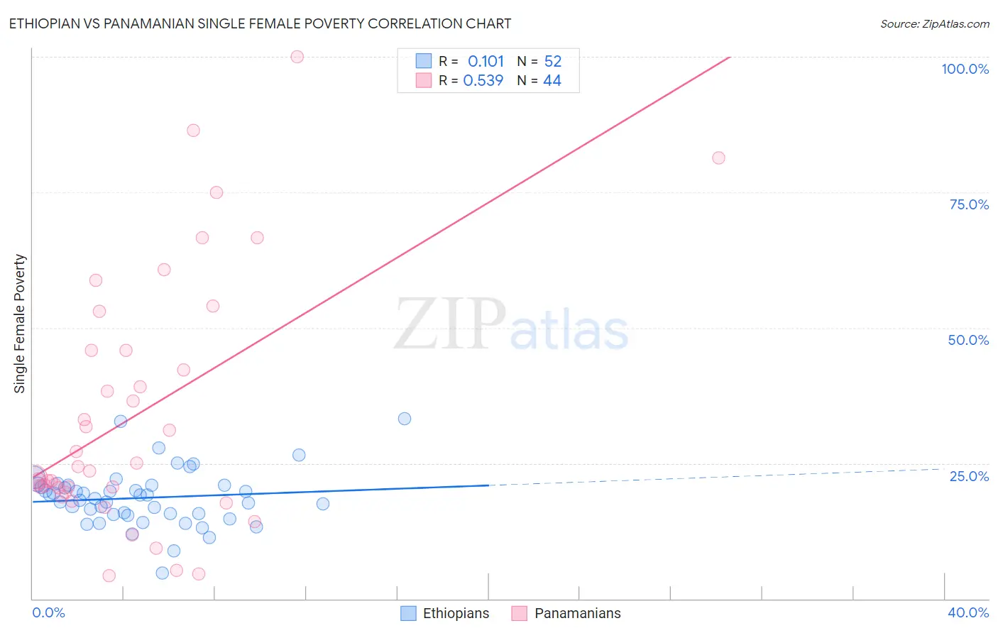 Ethiopian vs Panamanian Single Female Poverty