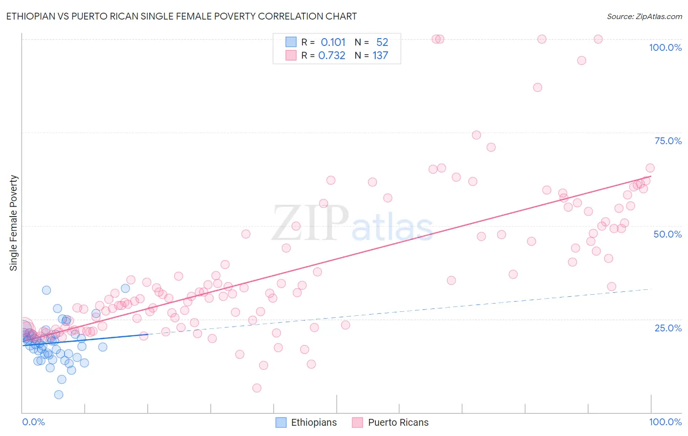 Ethiopian vs Puerto Rican Single Female Poverty