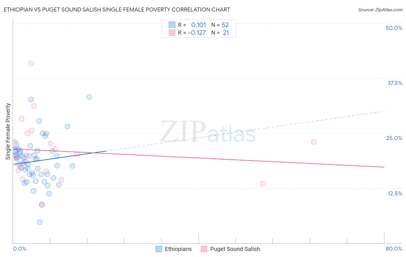 Ethiopian vs Puget Sound Salish Single Female Poverty