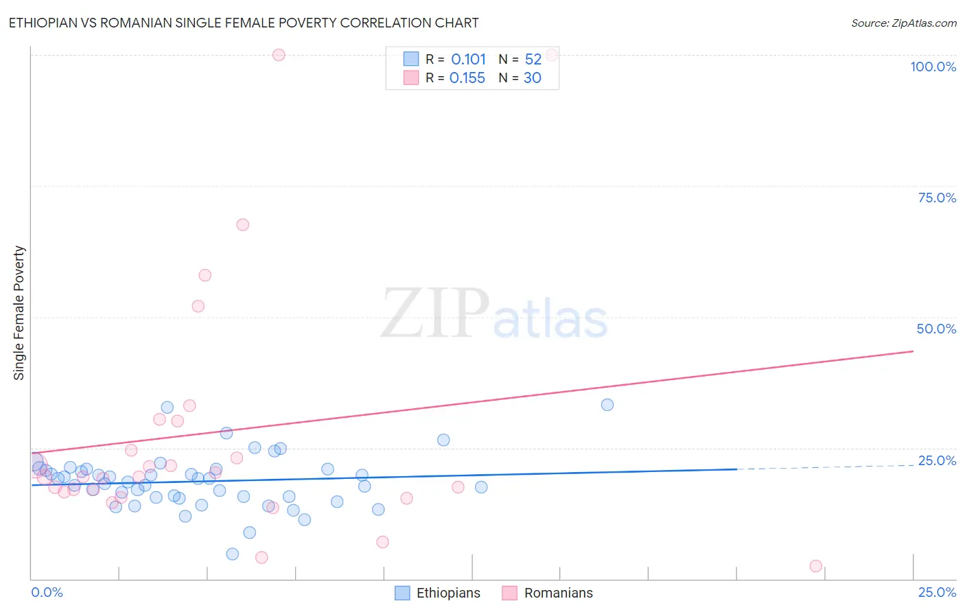 Ethiopian vs Romanian Single Female Poverty