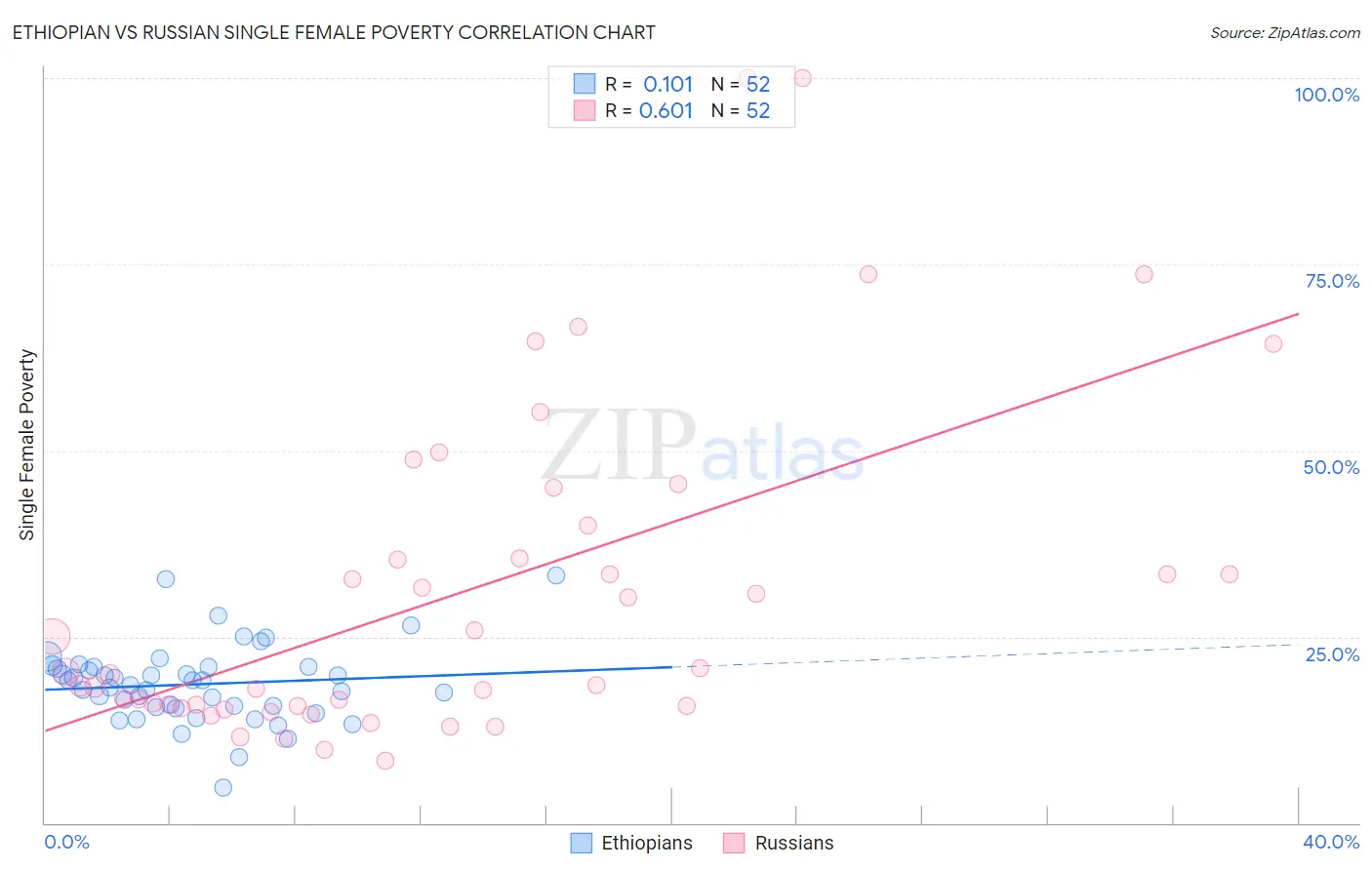 Ethiopian vs Russian Single Female Poverty