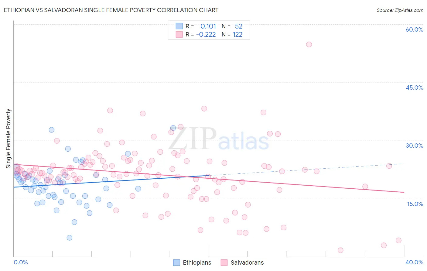 Ethiopian vs Salvadoran Single Female Poverty