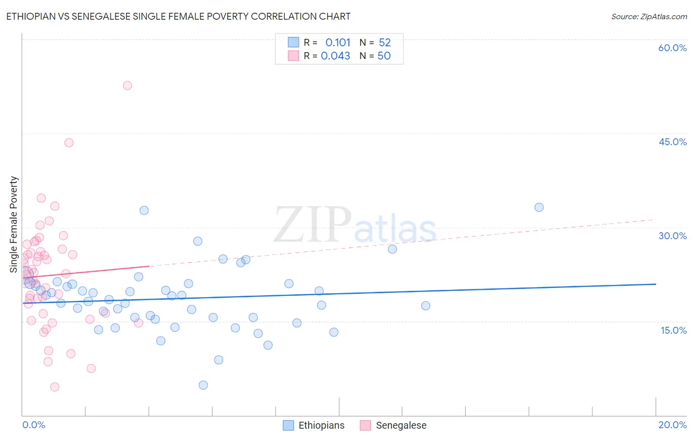 Ethiopian vs Senegalese Single Female Poverty