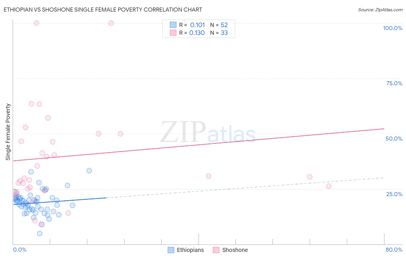 Ethiopian vs Shoshone Single Female Poverty