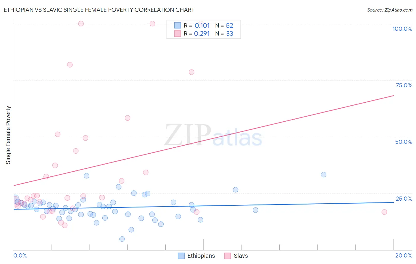 Ethiopian vs Slavic Single Female Poverty