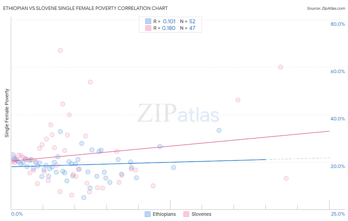 Ethiopian vs Slovene Single Female Poverty