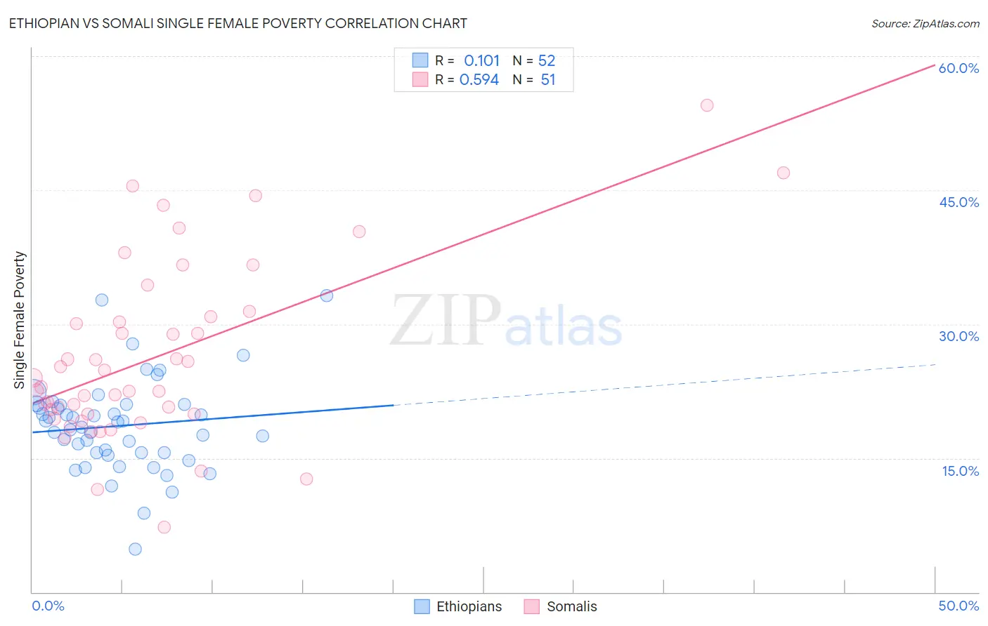 Ethiopian vs Somali Single Female Poverty