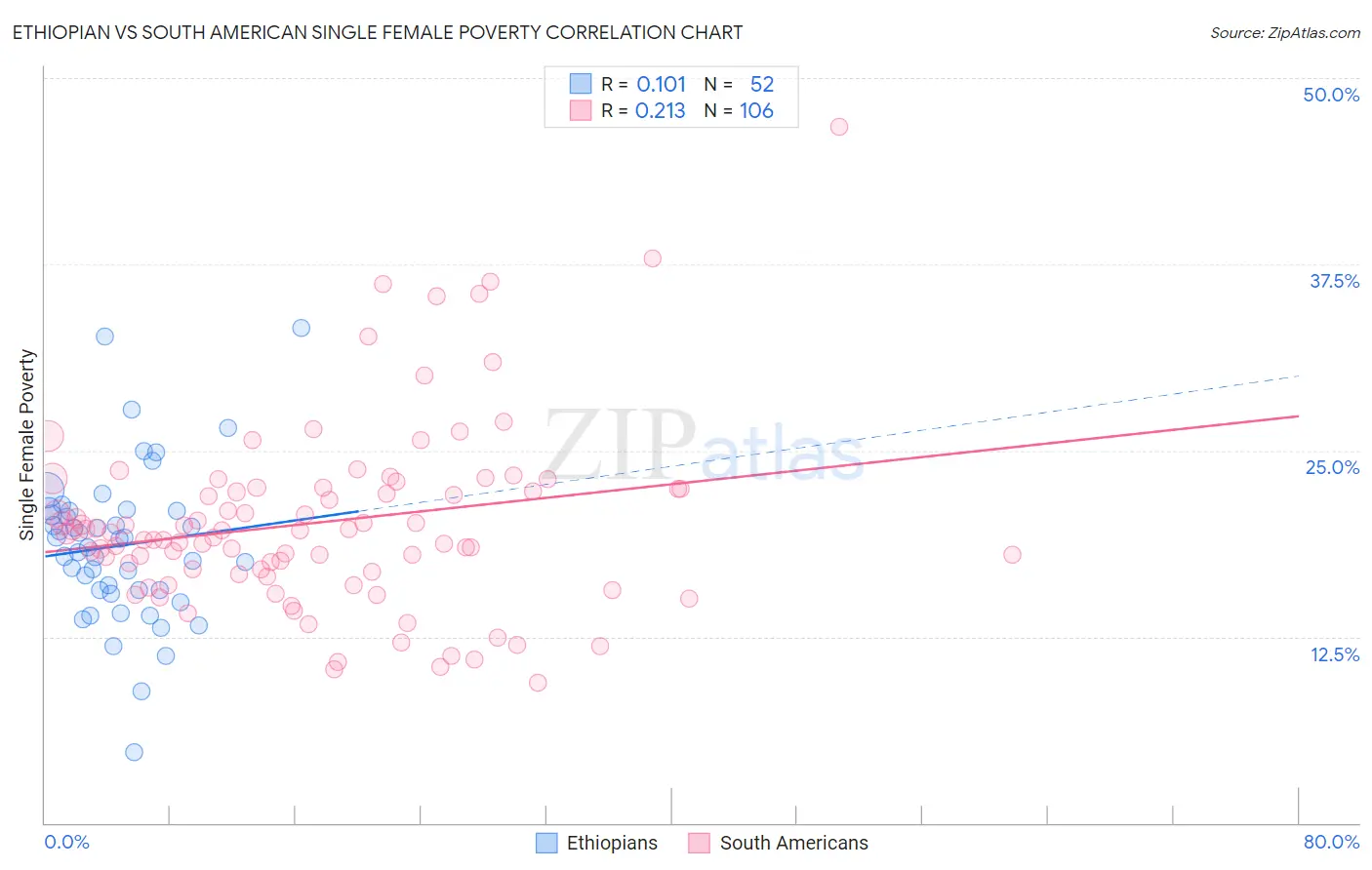 Ethiopian vs South American Single Female Poverty