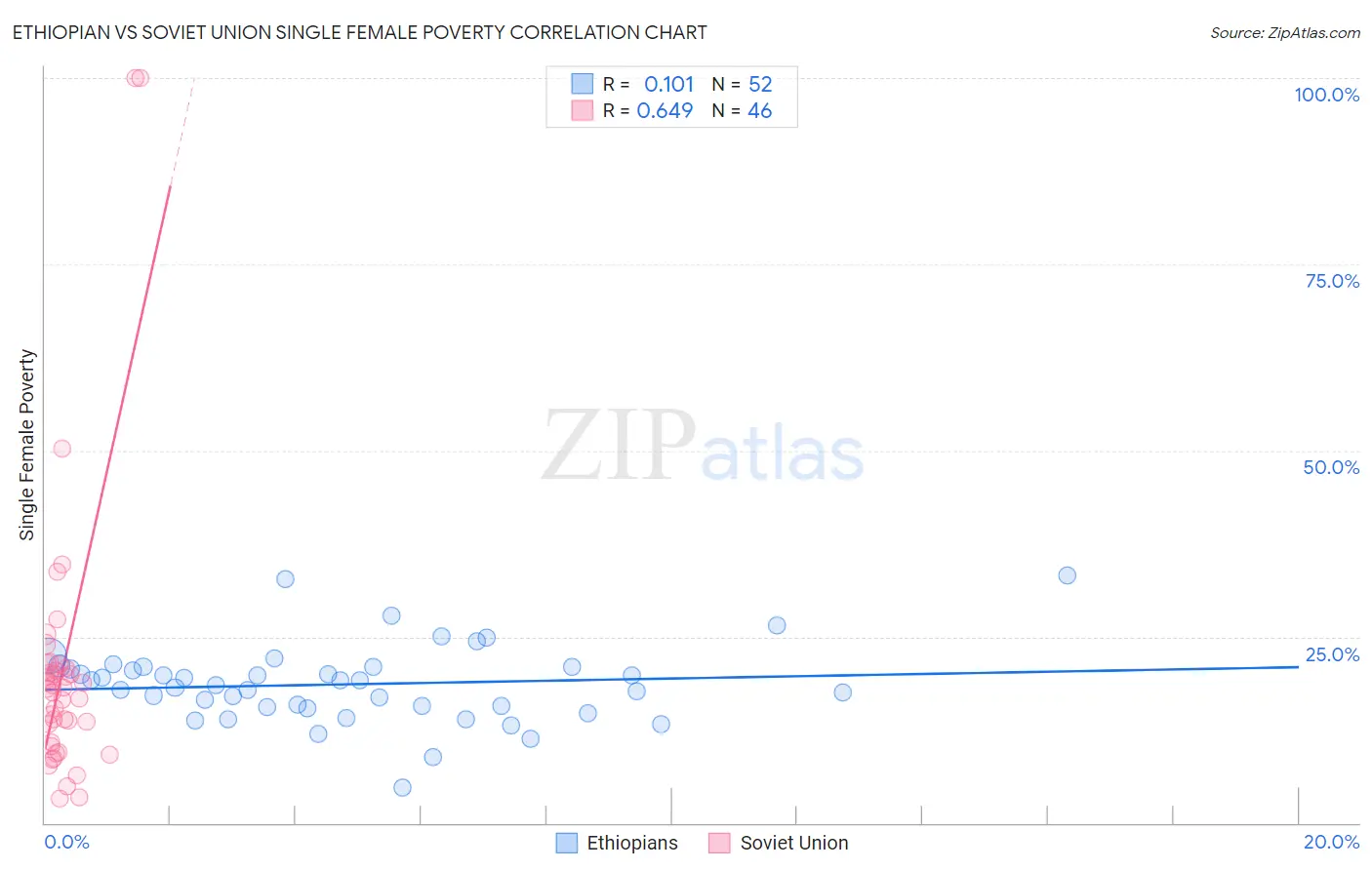 Ethiopian vs Soviet Union Single Female Poverty