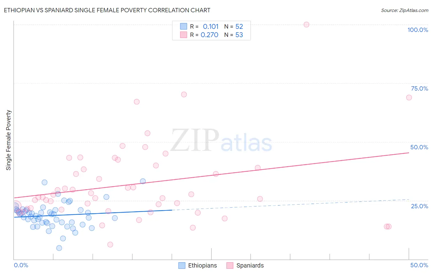Ethiopian vs Spaniard Single Female Poverty
