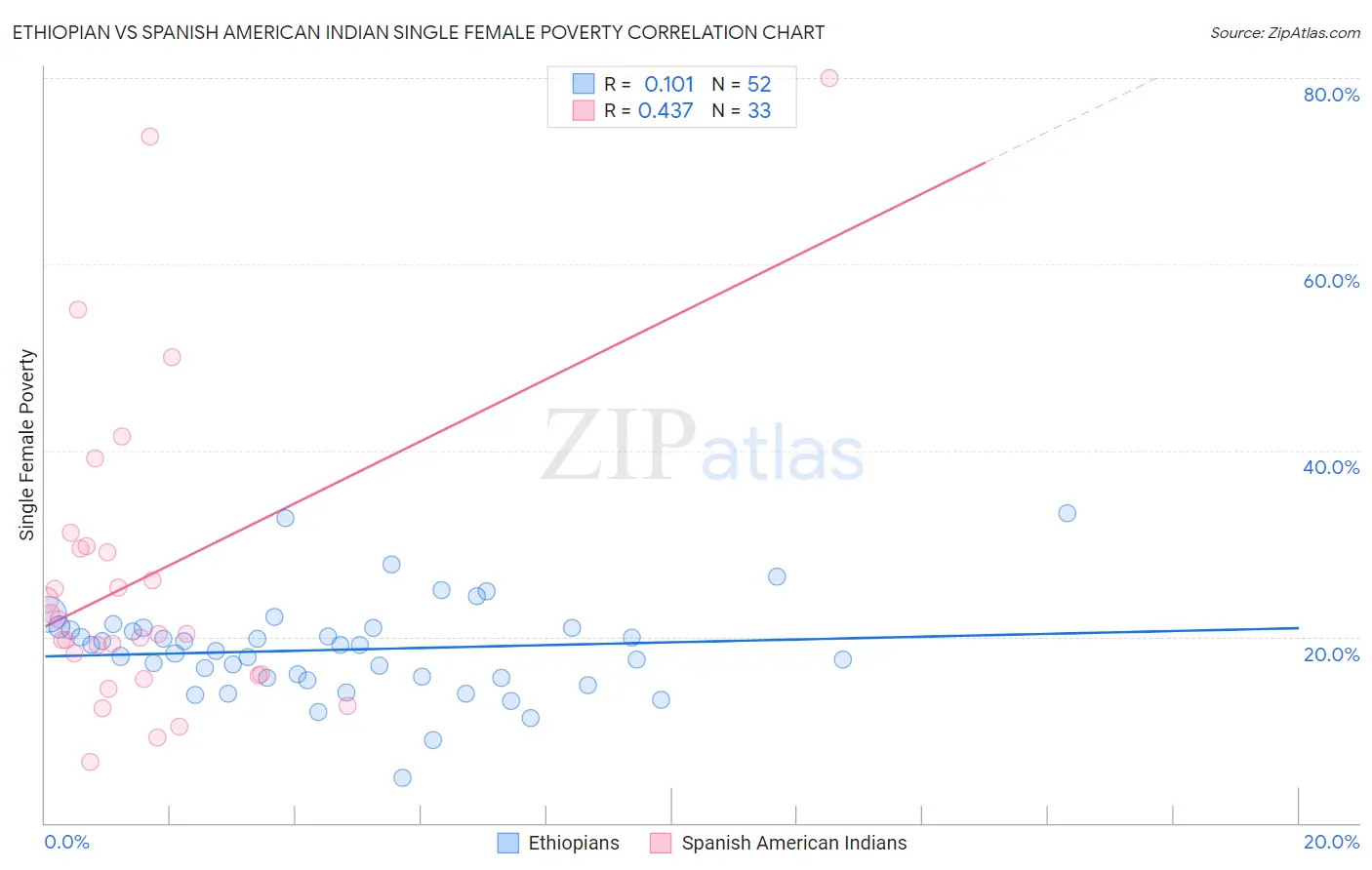 Ethiopian vs Spanish American Indian Single Female Poverty