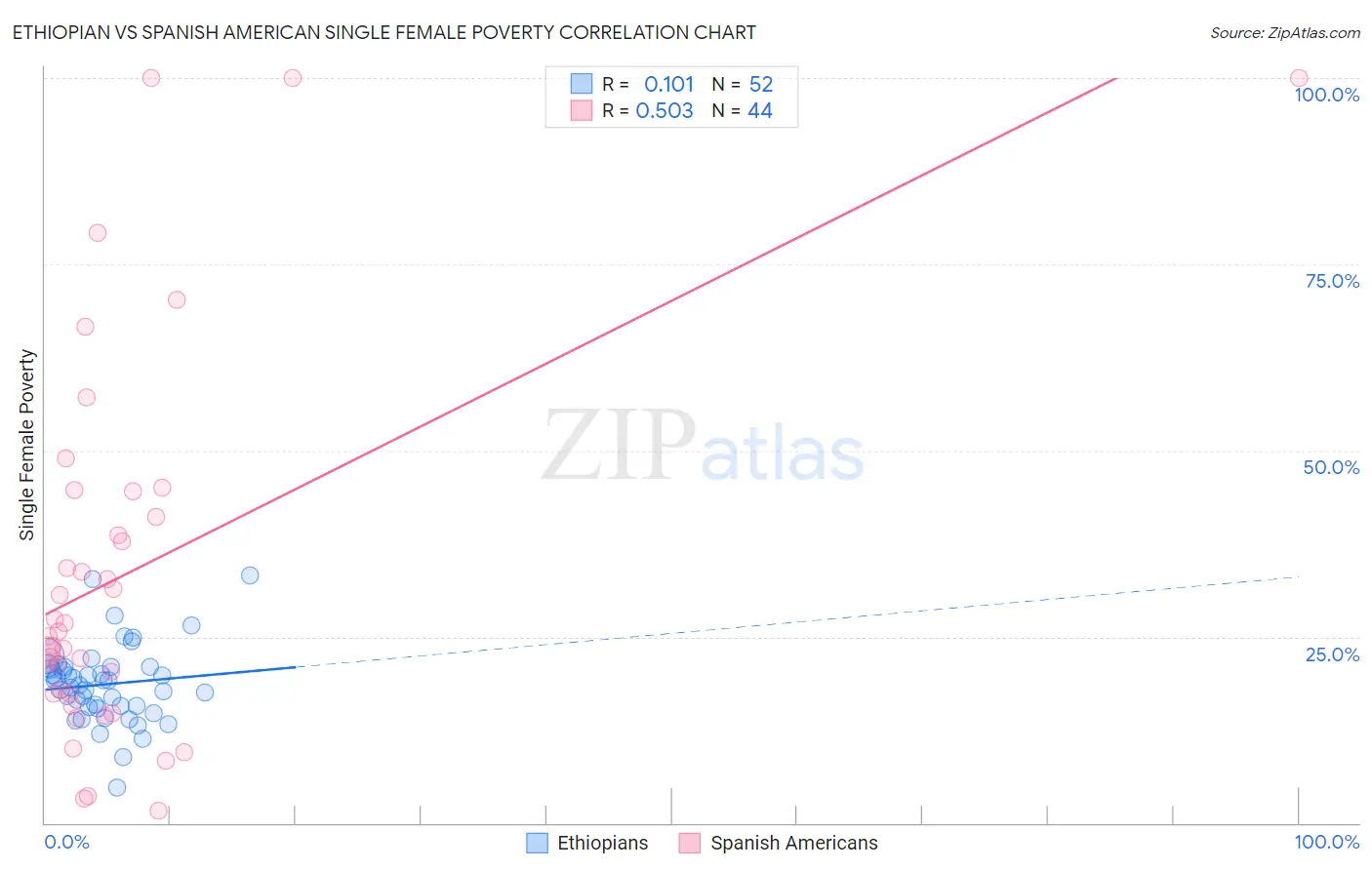 Ethiopian vs Spanish American Single Female Poverty