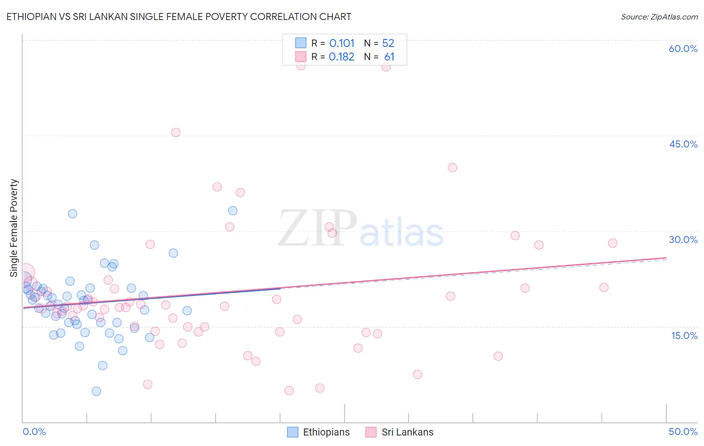 Ethiopian vs Sri Lankan Single Female Poverty