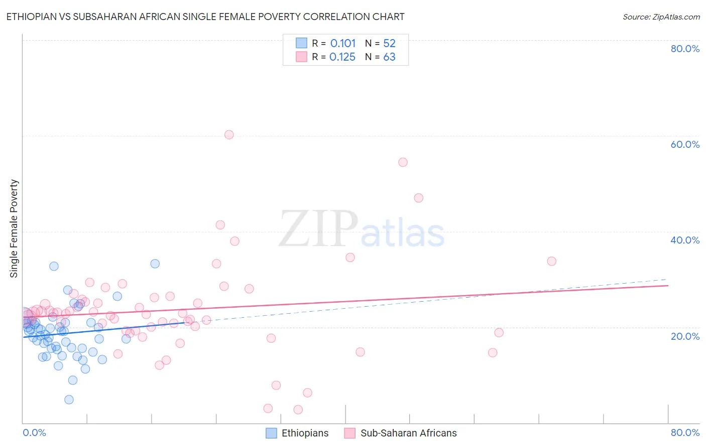 Ethiopian vs Subsaharan African Single Female Poverty