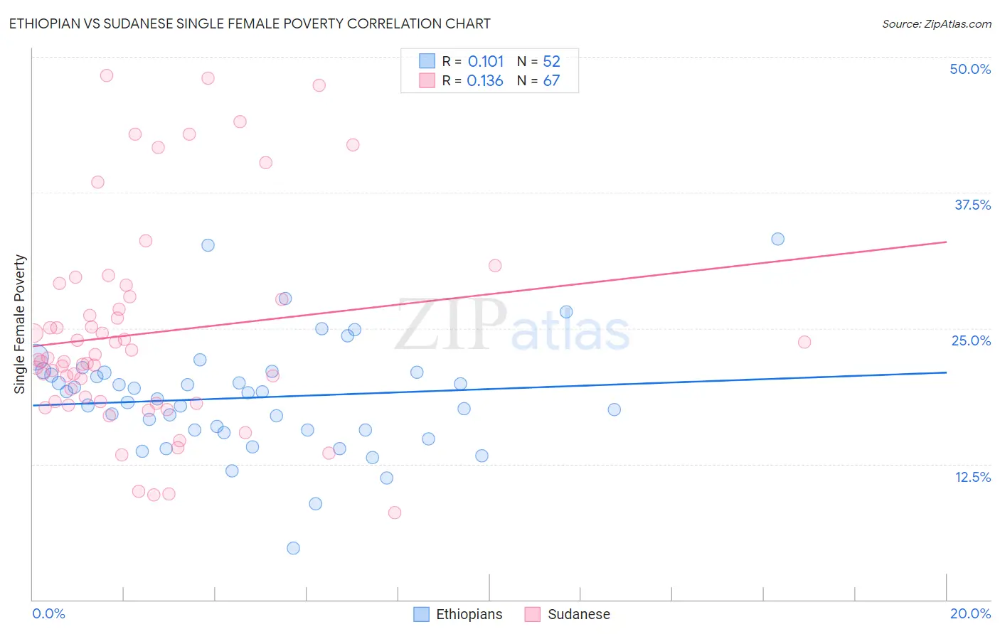 Ethiopian vs Sudanese Single Female Poverty