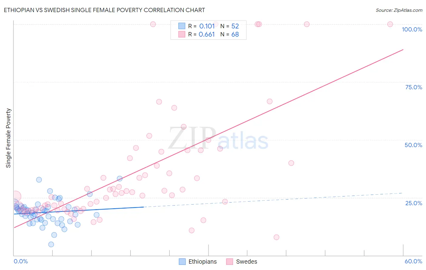 Ethiopian vs Swedish Single Female Poverty