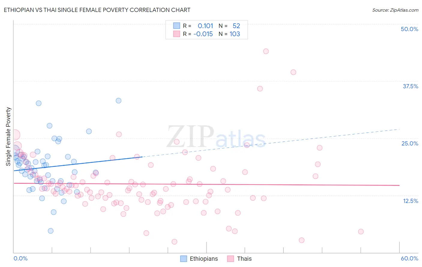 Ethiopian vs Thai Single Female Poverty