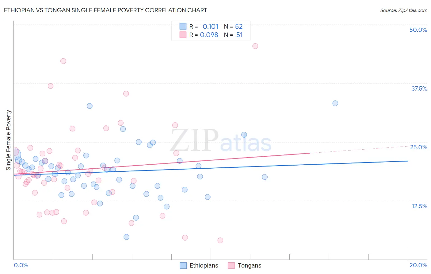 Ethiopian vs Tongan Single Female Poverty