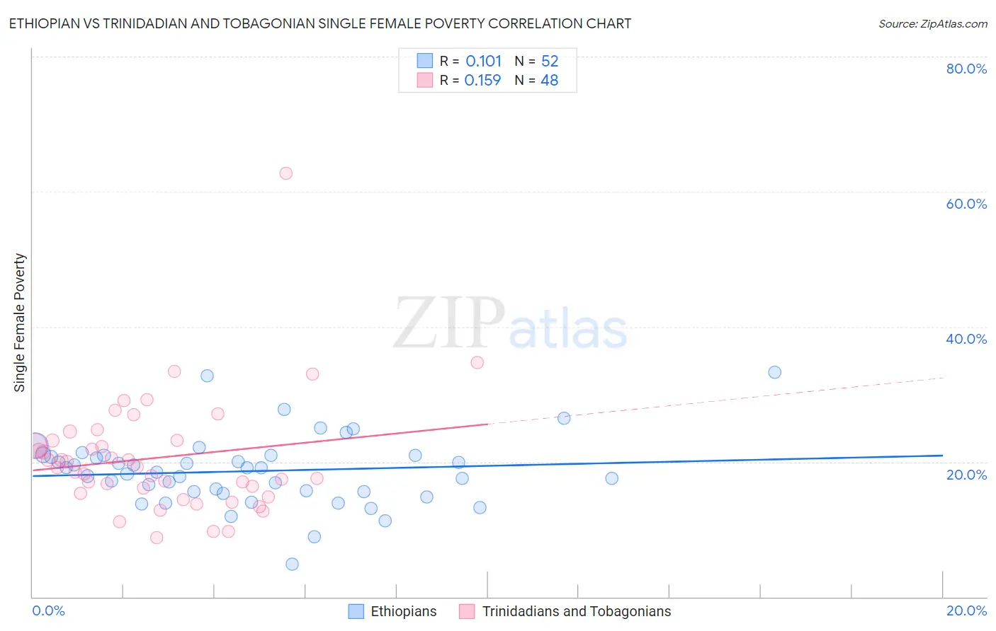 Ethiopian vs Trinidadian and Tobagonian Single Female Poverty