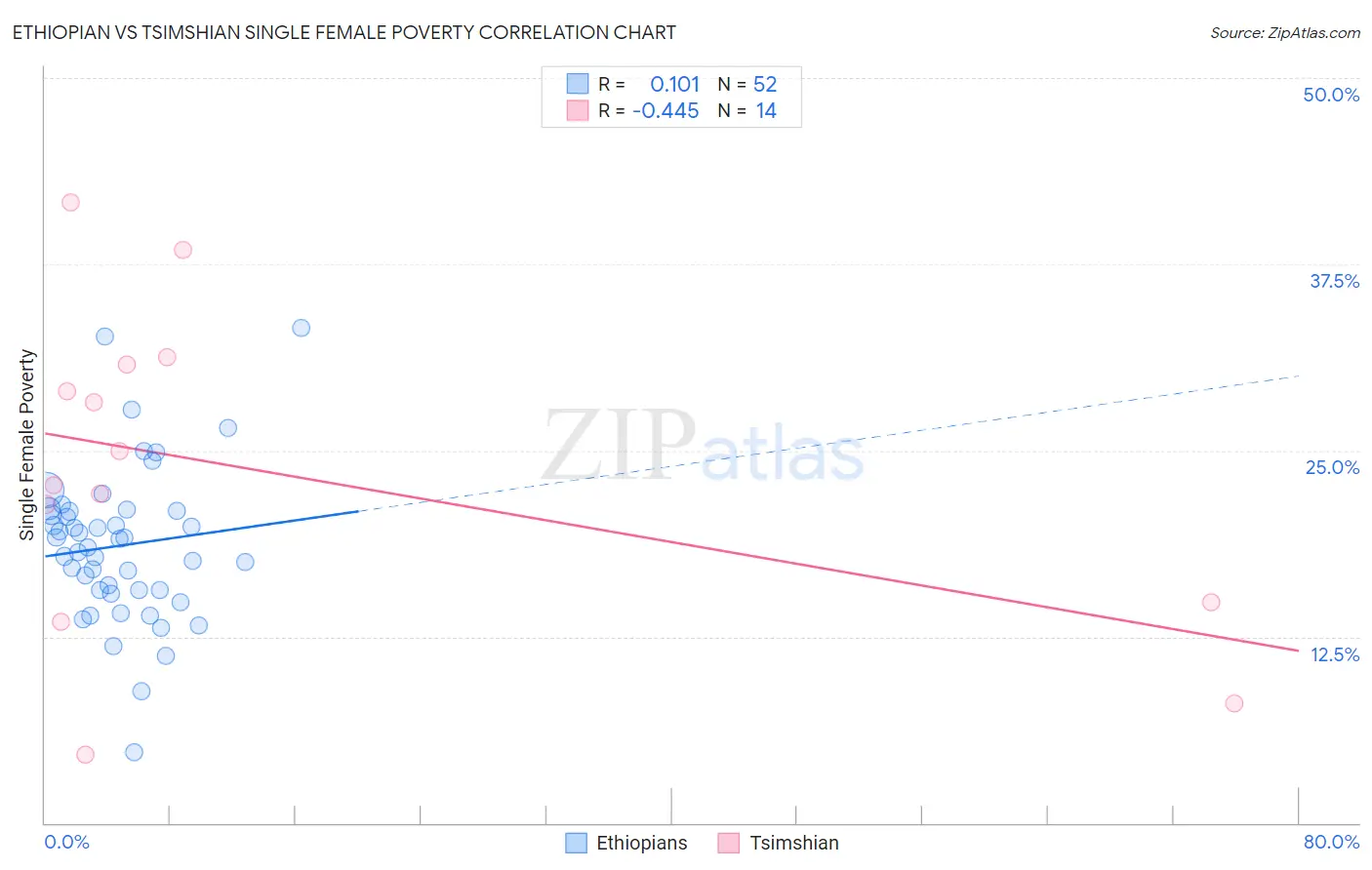 Ethiopian vs Tsimshian Single Female Poverty