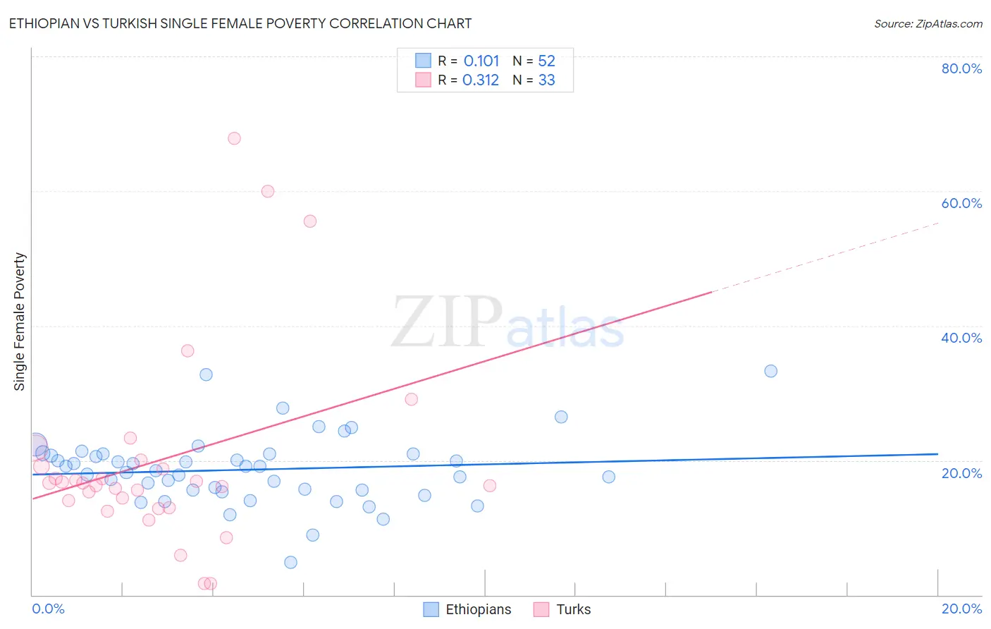 Ethiopian vs Turkish Single Female Poverty