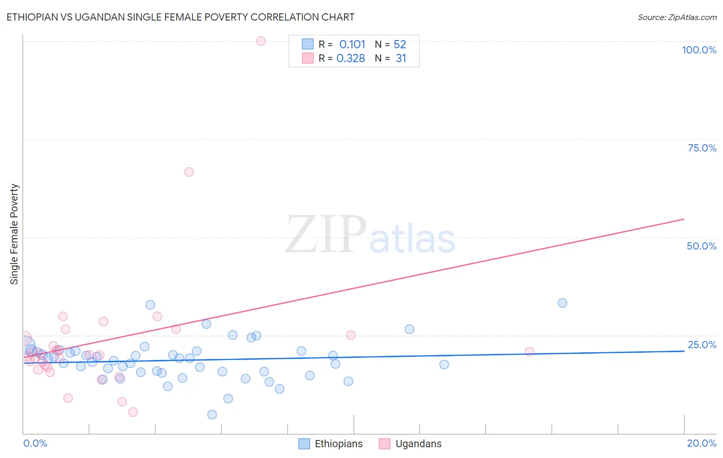 Ethiopian vs Ugandan Single Female Poverty