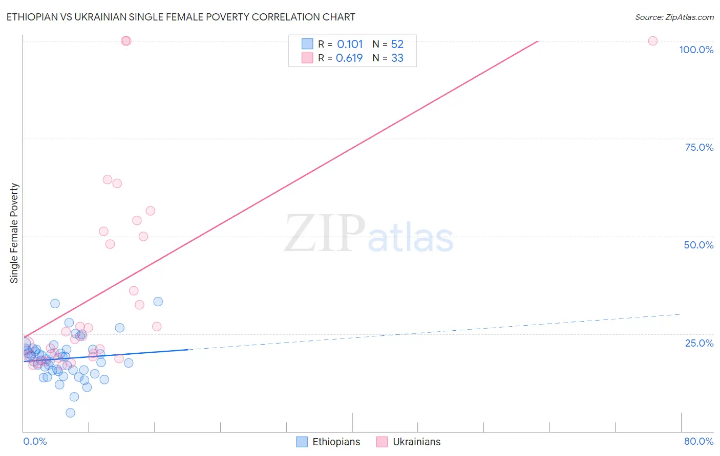 Ethiopian vs Ukrainian Single Female Poverty