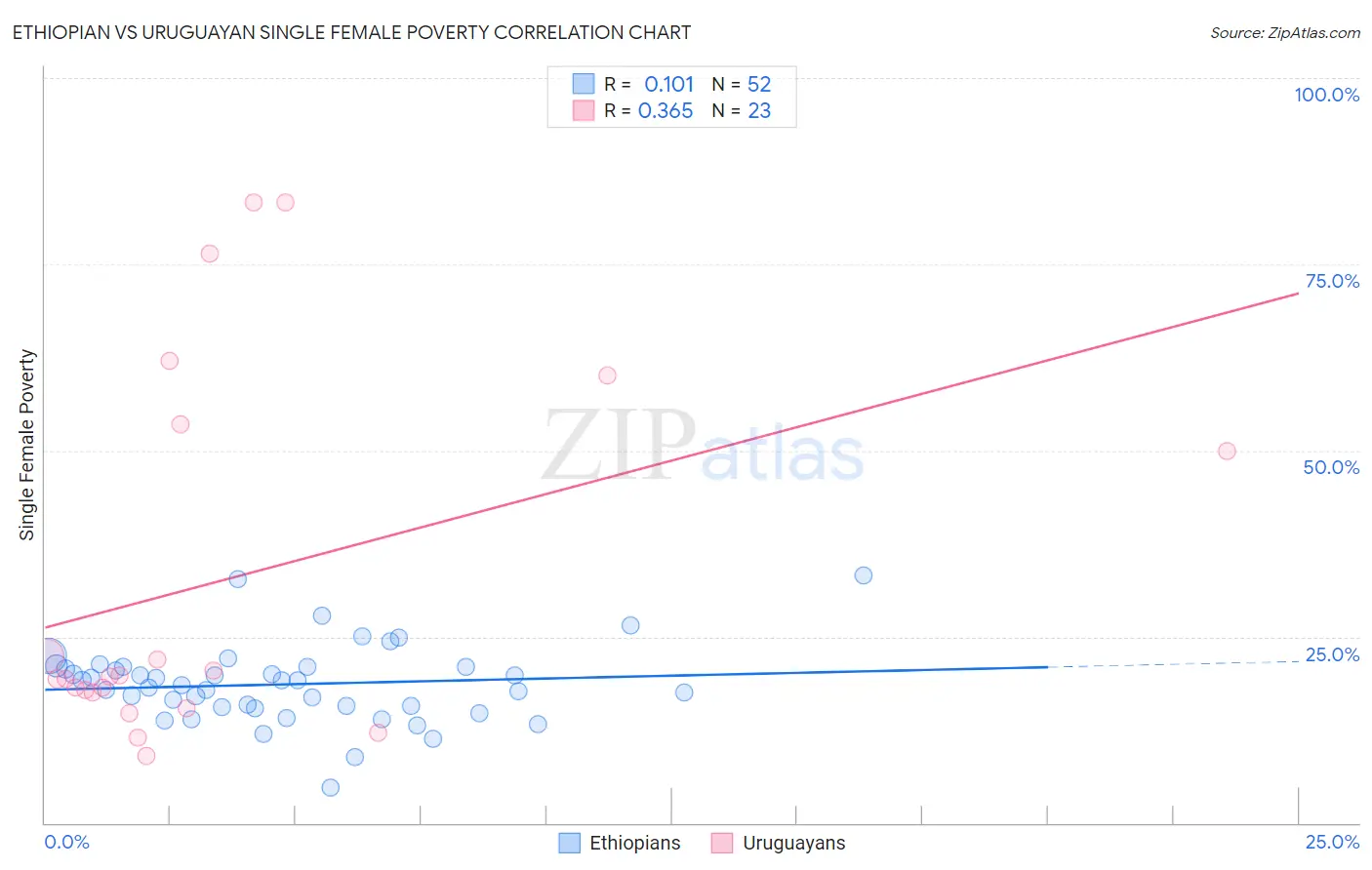 Ethiopian vs Uruguayan Single Female Poverty