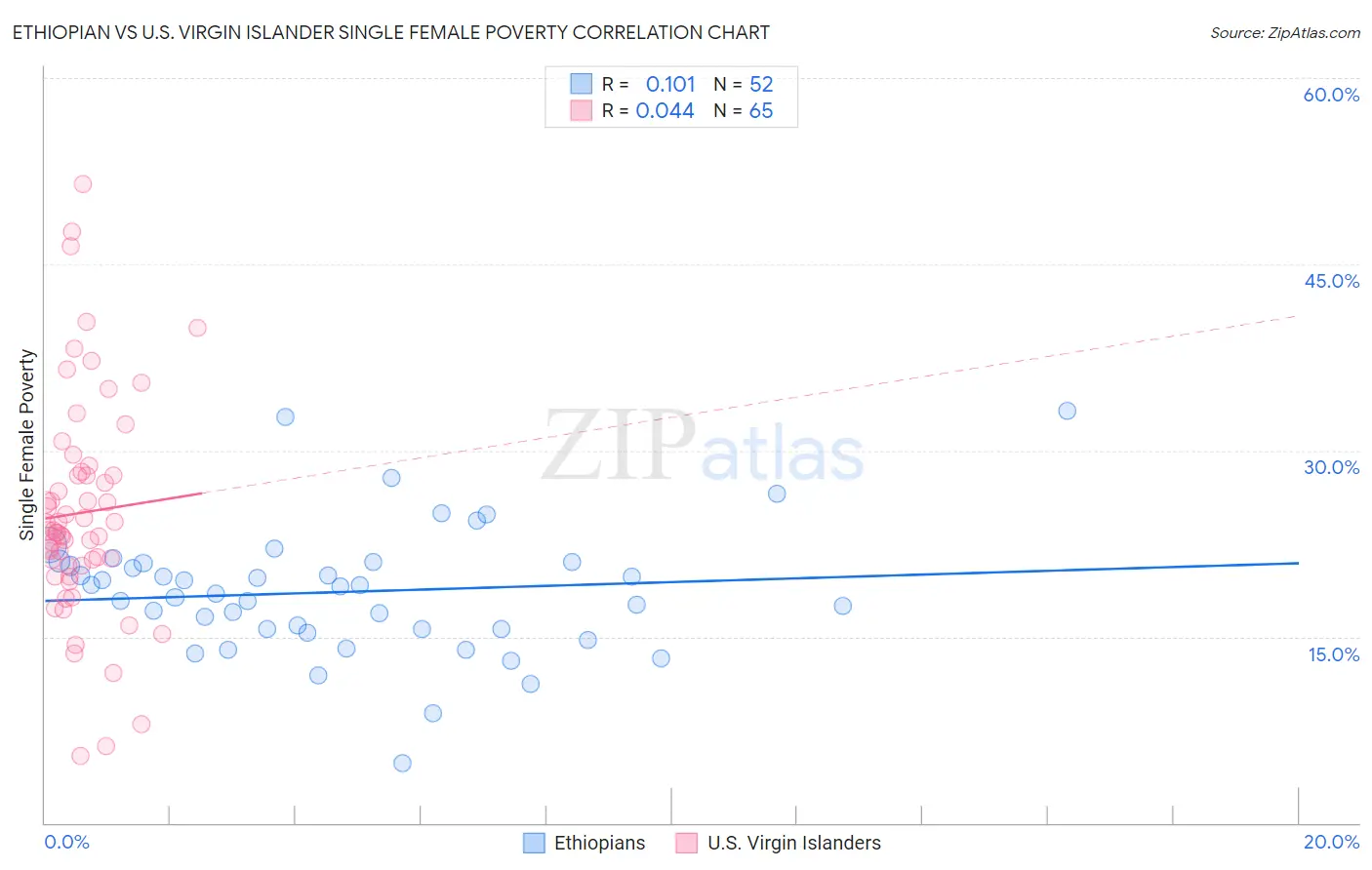 Ethiopian vs U.S. Virgin Islander Single Female Poverty