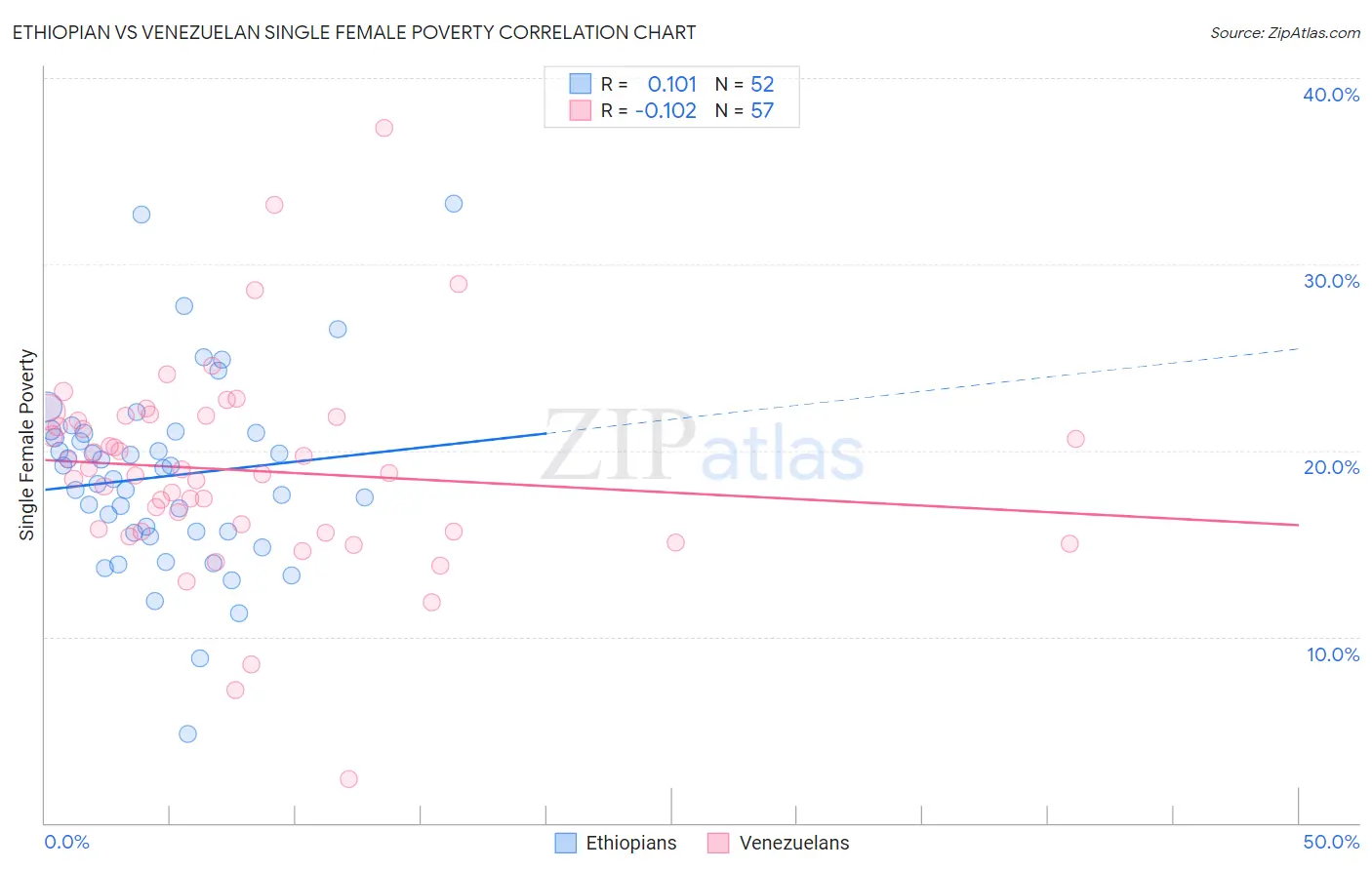 Ethiopian vs Venezuelan Single Female Poverty