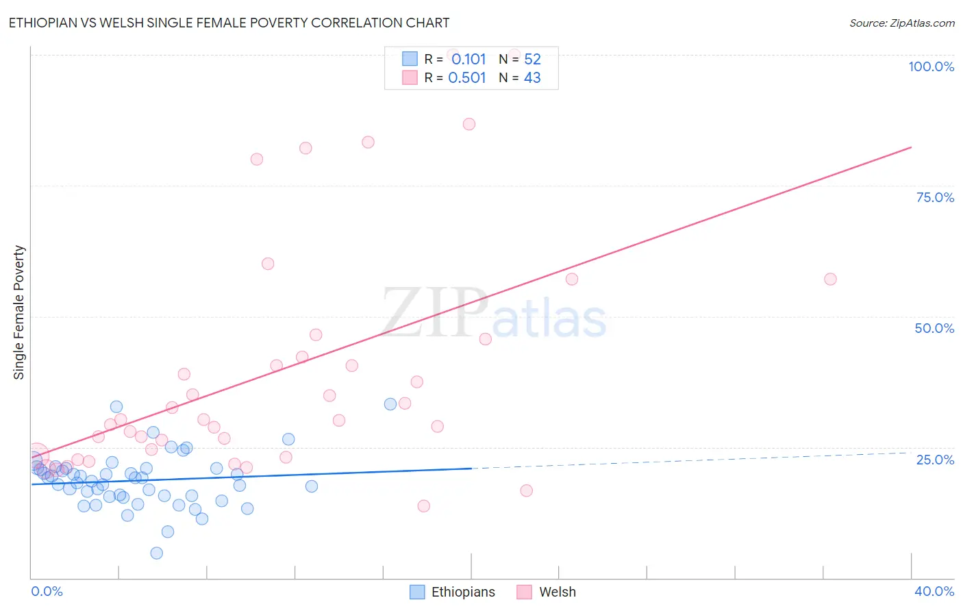 Ethiopian vs Welsh Single Female Poverty