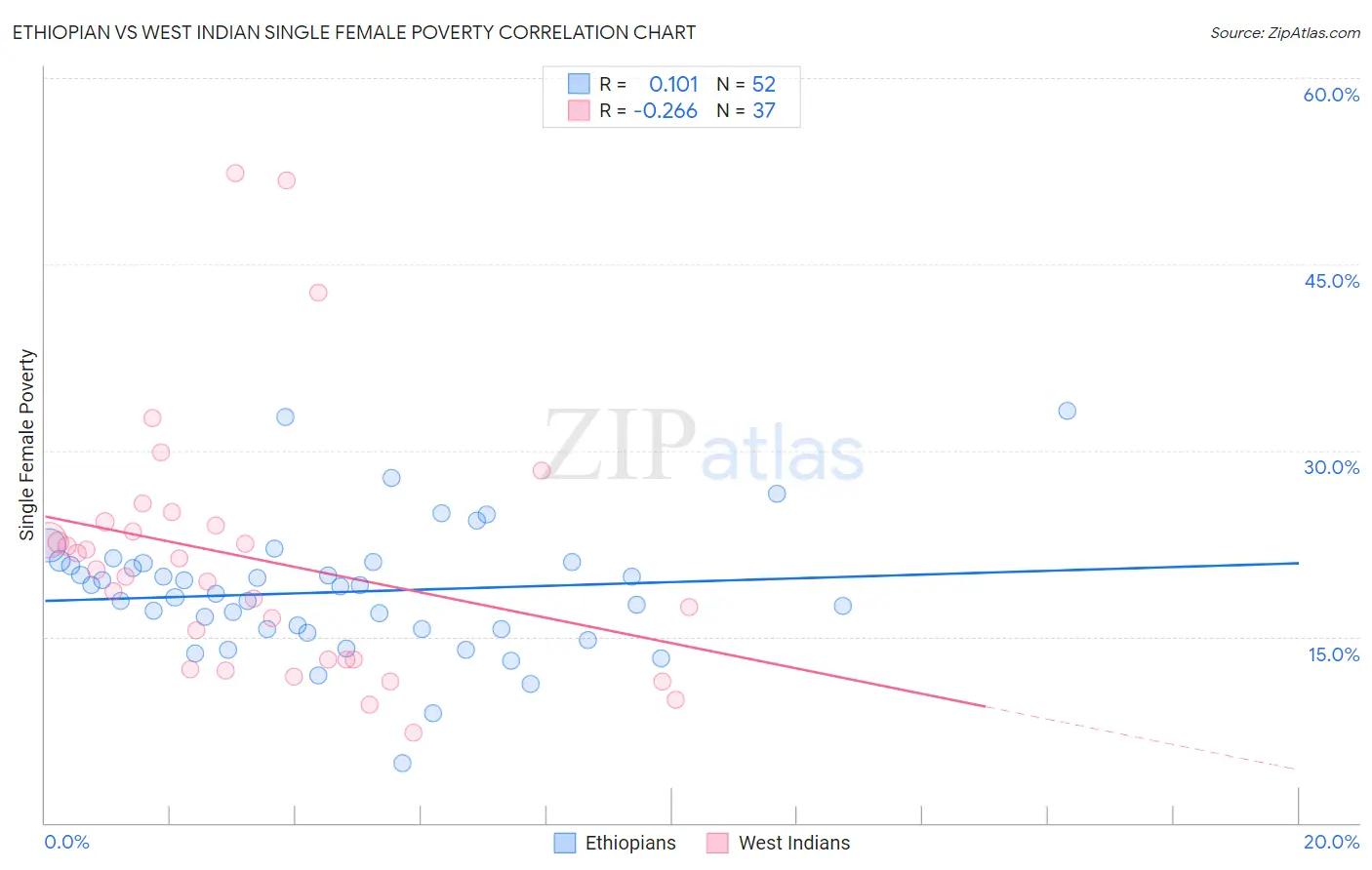 Ethiopian vs West Indian Single Female Poverty