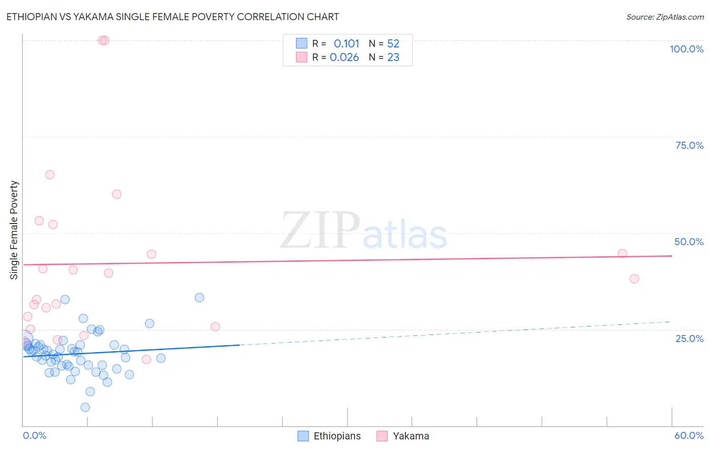 Ethiopian vs Yakama Single Female Poverty